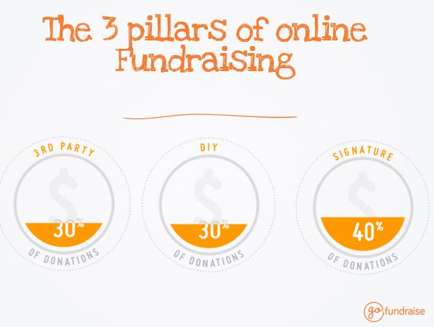 Introduction To Peer To Peer Fundraising Gofundraise Customer Care