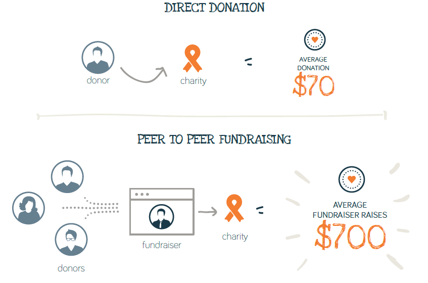 Introduction To Peer To Peer Fundraising Gofundraise Customer Care